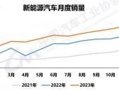 11月新能源汽车月度产销首次双超百万辆，市占率达34.5％