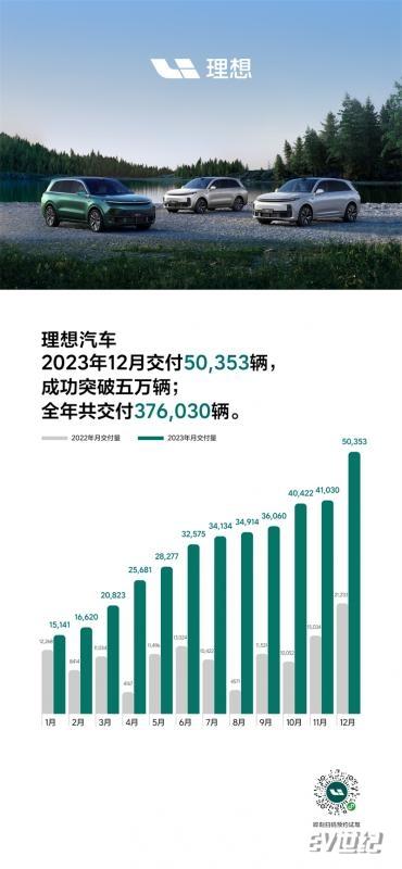 理想汽车12月交付50,353辆 成功突破五万辆 2023年累计交付376,030辆.jpg