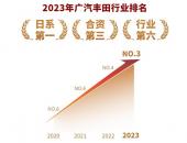 逆势进击！广汽丰田2023年销量首次挺进合资前三、行业前六