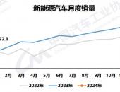 2024年1月新能源汽车销售72.9万辆，市占率不到30％