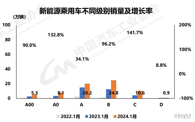 不同级别增长.jpg