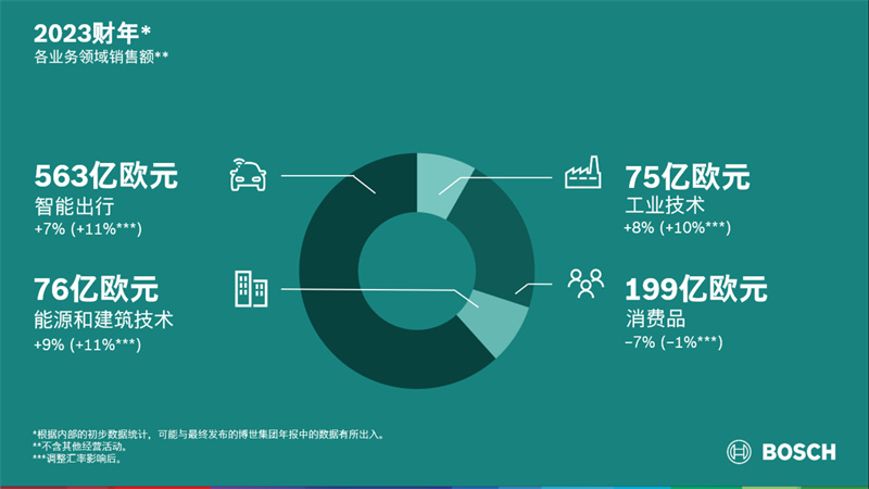 08 2023财年各业务领域销售额 The 2023 business year：sales development by business sector.jpg