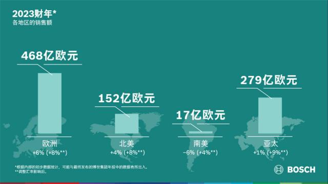 12 2023财年各地区的销售额 The 2023 business year：sales development by region.jpg