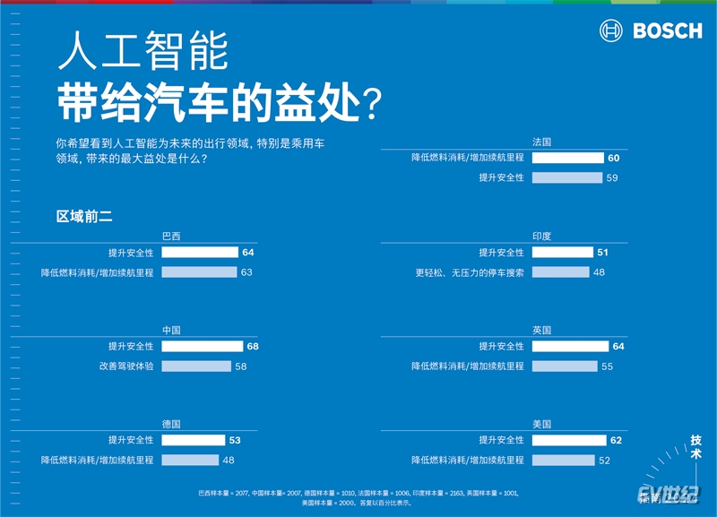 03 人工智能带给汽车的益处 Mobility benefits of AI.jpg