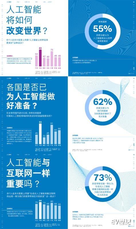 11 中国受访者对人工智能改变未来充满信心 Chinese respondents confident that AI will shape the future.jpg