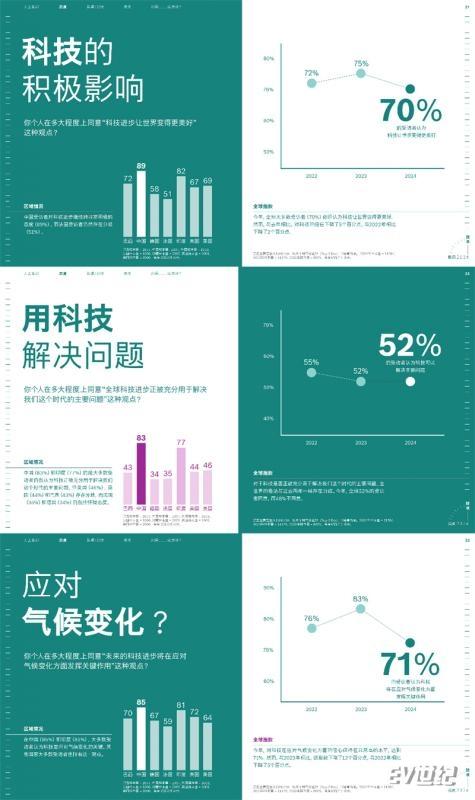 12 中国受访者显示出对科技的充分信任和信心 Chinese respondents show fully trust and confidence in technology.jpg