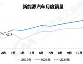 2月新能源汽车产销下滑，售47.7万辆市占率30.1％