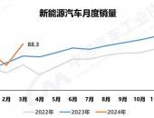 新能源汽车3月销售88.3万辆，一季度市占率达31.1%