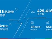 博世2023年逆势增长，2024年挑战加剧