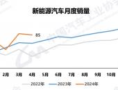 4月新能源汽车销售85万辆，市占率达36％