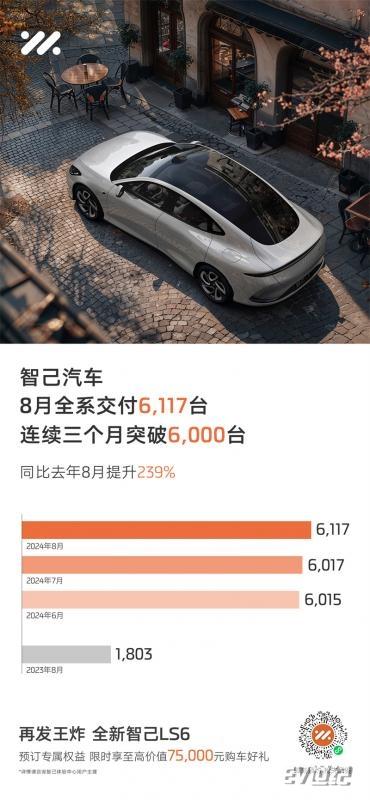 1、智己汽车8月交付6,117台，连续三个月同比增长超200%.jpg