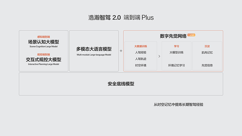 浩瀚智驾2.0端到端Plus带来智驾算法架构全新突破.jpg