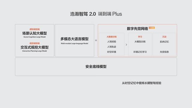 浩瀚智驾2.0端到端Plus带来智驾算法架构全新突破.jpg