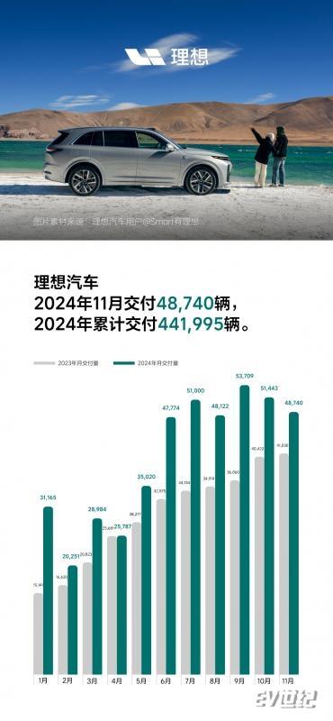 理想汽车2024年11月交付48,740辆.png