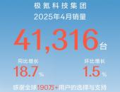 极氪科技集团4月销量41316台，同比增长18.7%