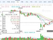 宁德时代17个交易日高效完成15.5亿元回购，股价逐渐修复