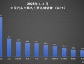 技术+市场双轮驱动！比亚迪汽车1-4月销量超128万辆