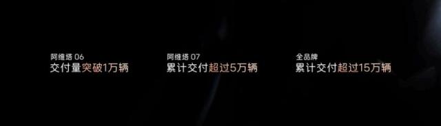 配图4-阿维塔累计销量已突破15万辆.jpg