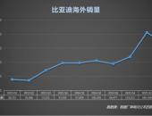 比亚迪5月海外热销，欧洲市场成为新增长极