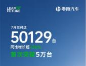 首次突破5万台，零跑7月交付再创新里程碑，实现“5连冠”