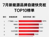 广汽埃安再获车企自建快充桩数量第一，6纵11横充电网络加速成型！