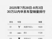 1620辆周销霸榜！岚图FREE+登顶30万内华系销冠