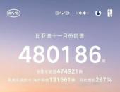 全品牌矩阵发力！比亚迪1-11月累销418万，完成年度目标91%