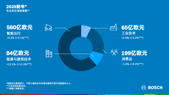 031652238e690531af1533.png 09 2025财年各业务领域销售额.png