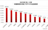 2025车企复购率榜单出炉：比亚迪车主复购率30.55%位居第一