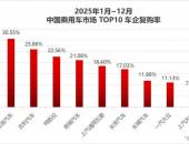 2025车企复购率榜单出炉：比亚迪车主复购率30.55%位居第一