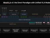 理想汽车发布下一代自动驾驶基础模型MindVLA-o1 向具身智能通用模型进化
