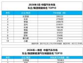 比亚迪 3 月销量强势突破30万辆，获中国车企销量冠军