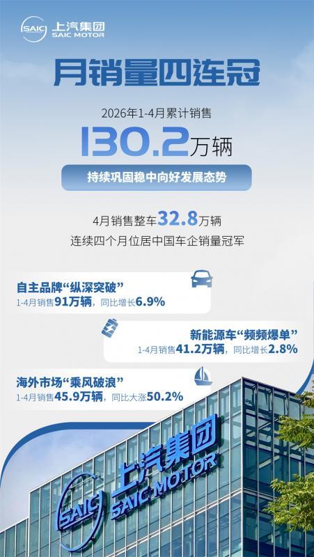 上汽集团1-4月销售超130万辆.jpg