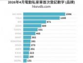 荣登中国香港4月销量榜首，广汽埃安品牌焕新驱动新一轮增长