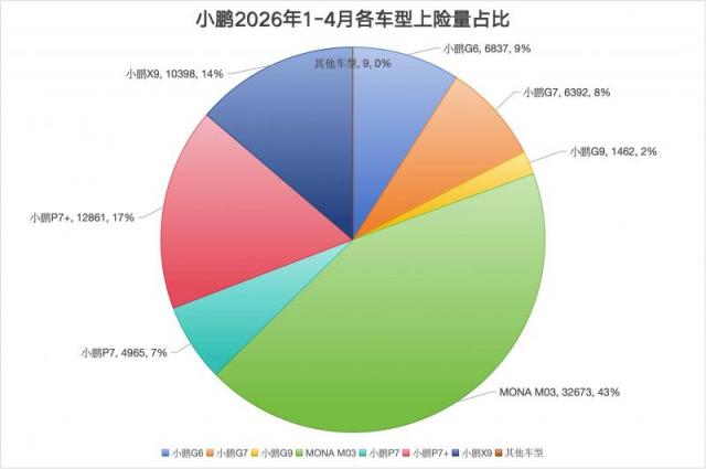 02112244e873005cd57672.jpg 小鹏各车型1-4月上险量占比.jpg