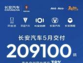 长安汽车5月交付209100辆，海外同比增长38%
