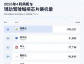 智驾芯片“双强”格局形成：英伟达第一，地平线第二