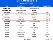 奔驰、比亚迪联手加码，Momenta港股IPO背后的产业“顶配”逻辑