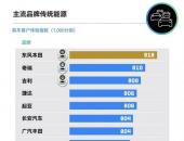 J.D. Power最新榜单出炉！起亚荣膺中国购车客户体验指数主流品牌合资第二