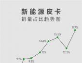 吉利雷达6月销量逆势狂飙，稳居皮卡行业四强，独占纯电皮卡七成市场