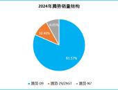 史上续航最长中大型轿车Z9S预售，将进一步优化腾势销量结构