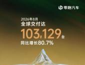 零跑8月全球交付再破10万台，9月技术发布会即将举行